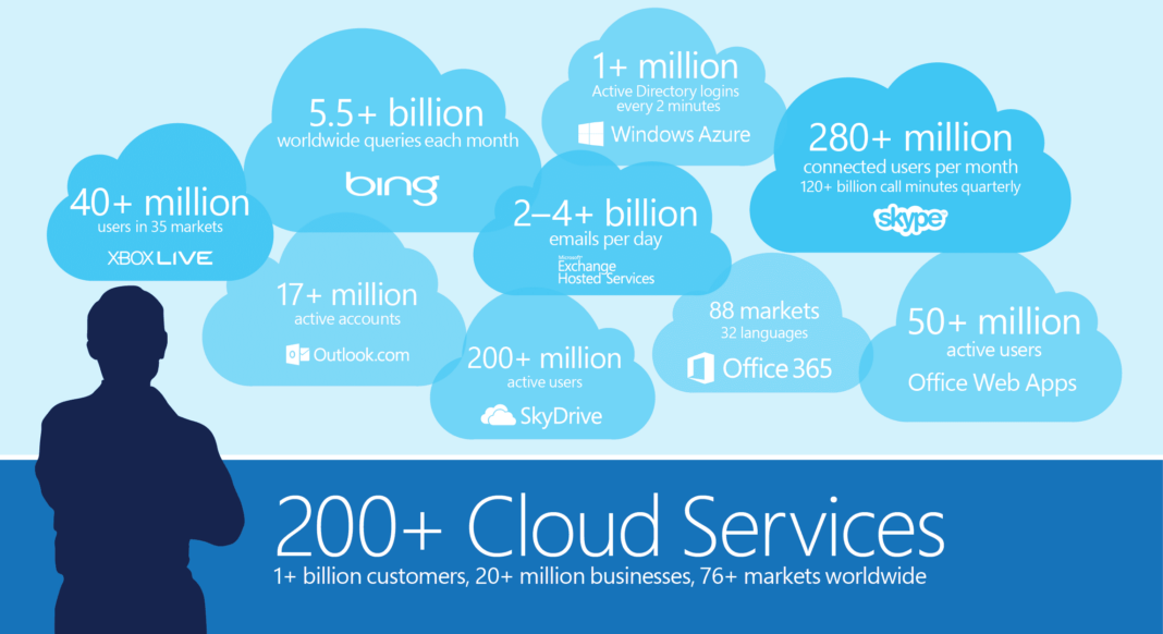 MSFT_Cloud_Scale