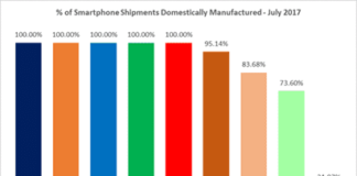 Oppo F3 smartphone leads the INR 15k – 30k price segment in India